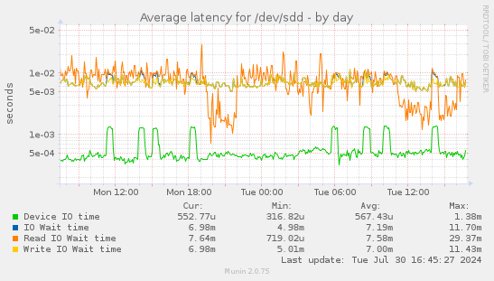 Average latency for /dev/sdd