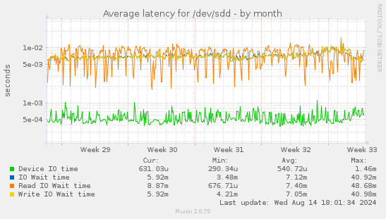 Average latency for /dev/sdd