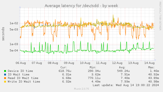 Average latency for /dev/sdd