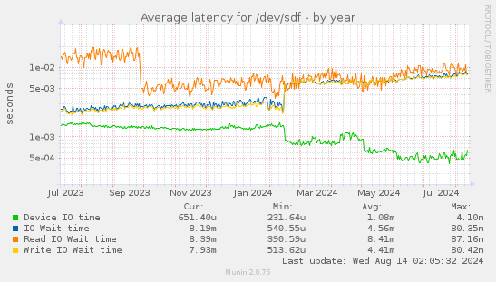 Average latency for /dev/sdf