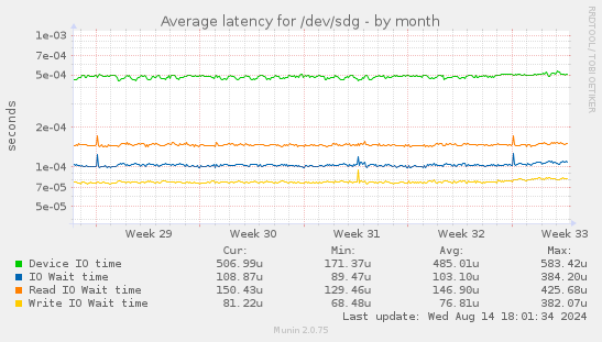 Average latency for /dev/sdg