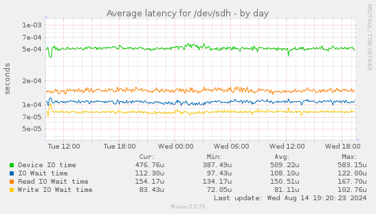 Average latency for /dev/sdh