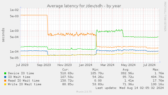 Average latency for /dev/sdh