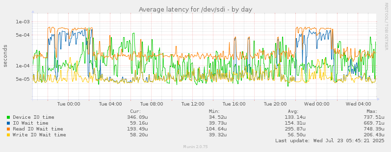 Average latency for /dev/sdi
