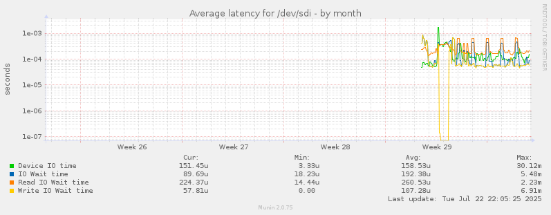 Average latency for /dev/sdi