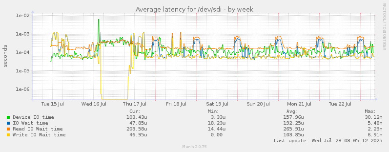 Average latency for /dev/sdi