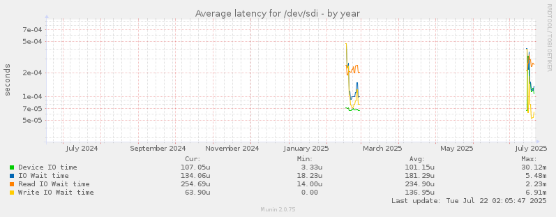 Average latency for /dev/sdi