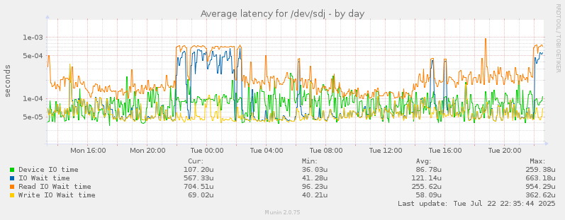 Average latency for /dev/sdj