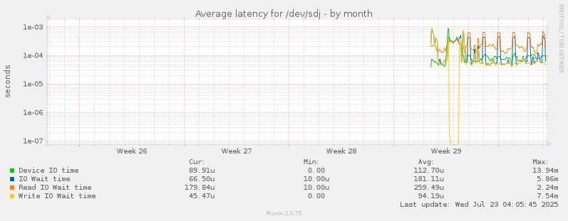 Average latency for /dev/sdj