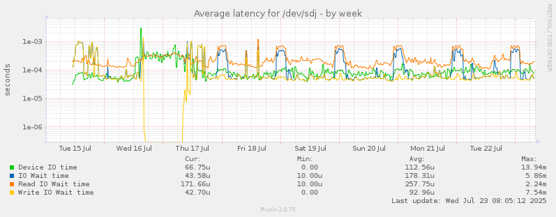 Average latency for /dev/sdj