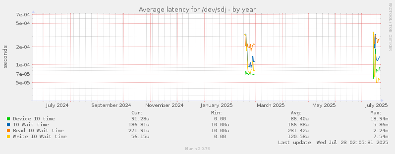 Average latency for /dev/sdj