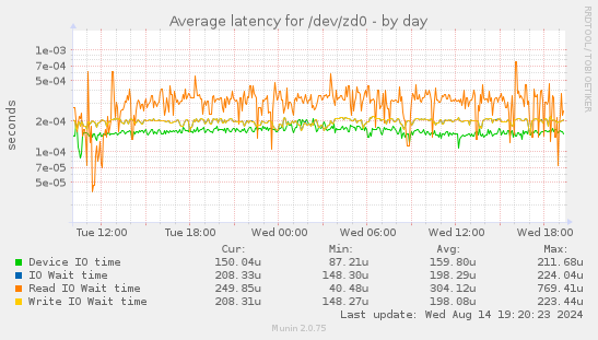 Average latency for /dev/zd0