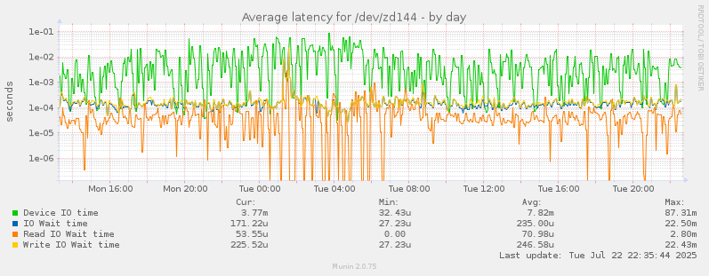 Average latency for /dev/zd144