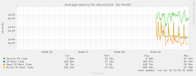 Average latency for /dev/zd144