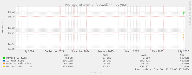 Average latency for /dev/zd144
