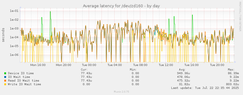 Average latency for /dev/zd160