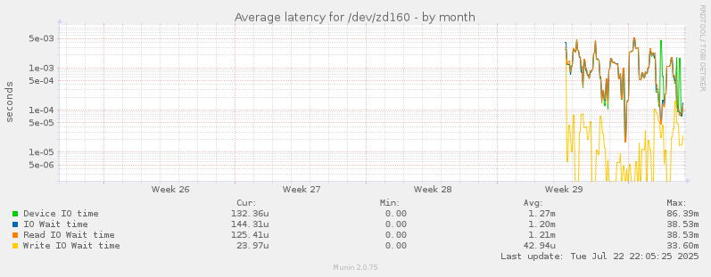Average latency for /dev/zd160