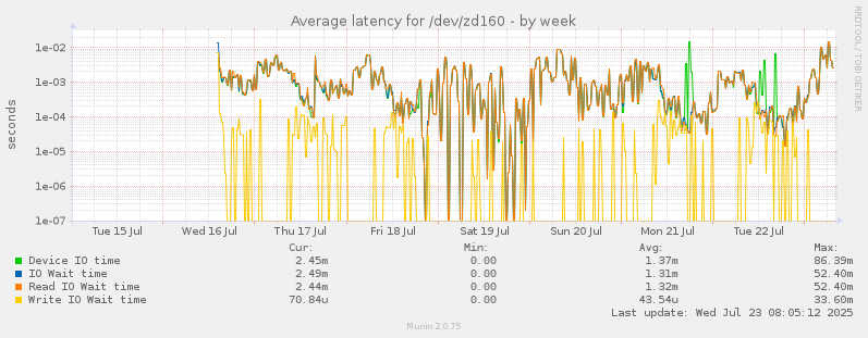 Average latency for /dev/zd160