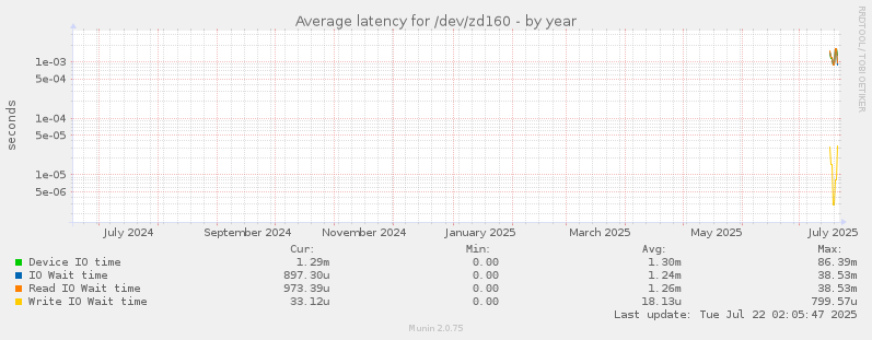 Average latency for /dev/zd160