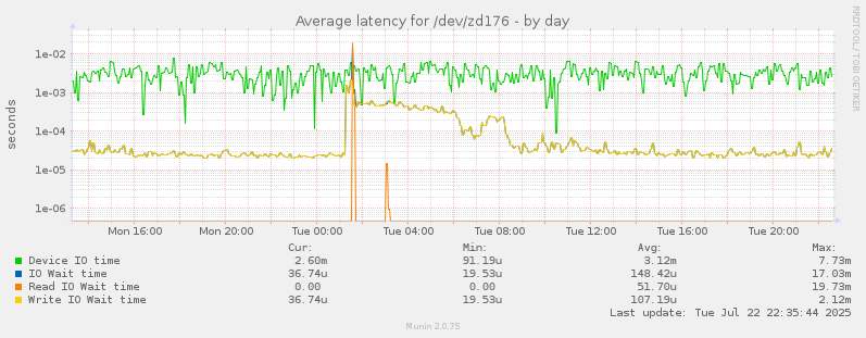 Average latency for /dev/zd176