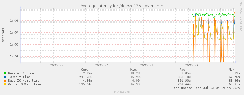 Average latency for /dev/zd176