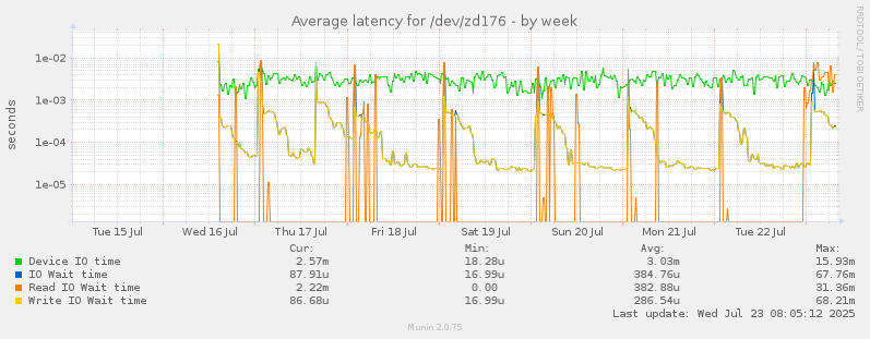 Average latency for /dev/zd176