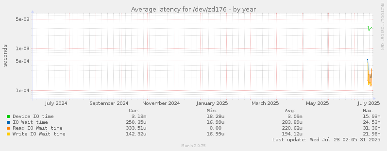 Average latency for /dev/zd176