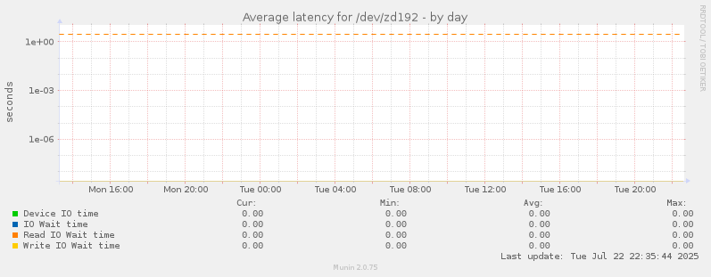 Average latency for /dev/zd192