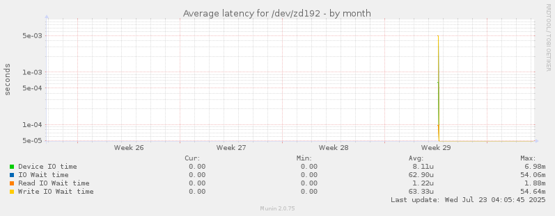 Average latency for /dev/zd192