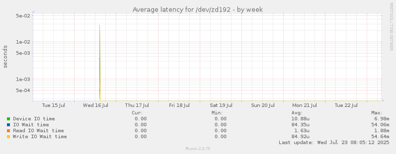 Average latency for /dev/zd192