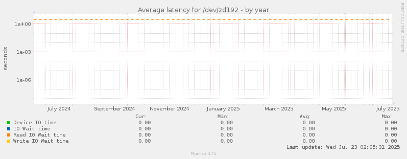 Average latency for /dev/zd192