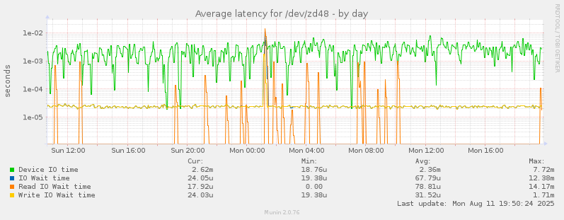 Average latency for /dev/zd48