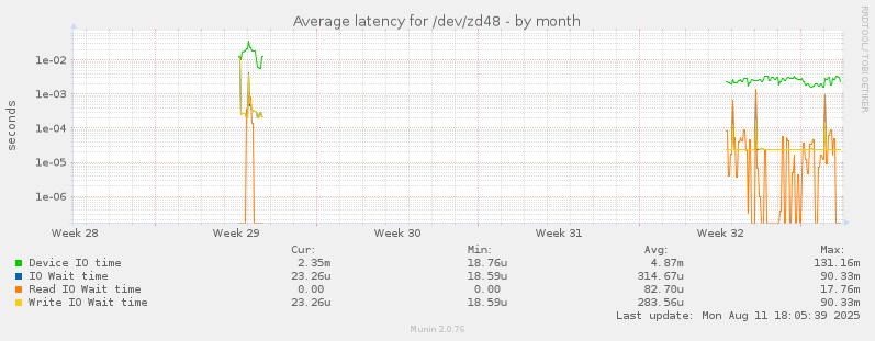 Average latency for /dev/zd48