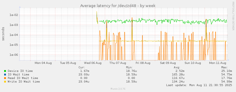 weekly graph