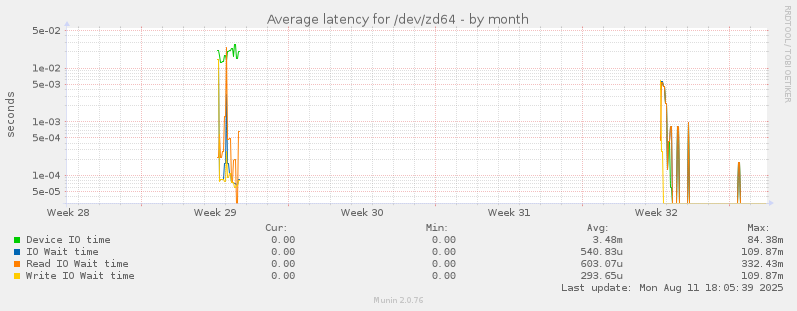 Average latency for /dev/zd64