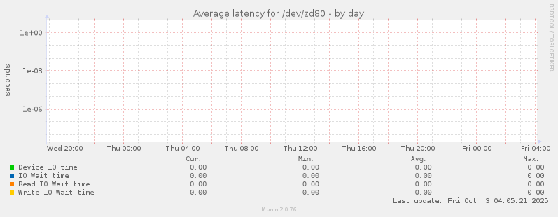 Average latency for /dev/zd80