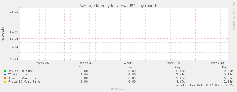 Average latency for /dev/zd80
