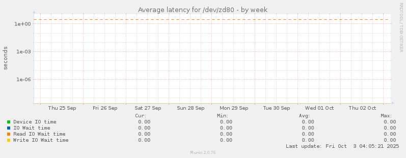 Average latency for /dev/zd80