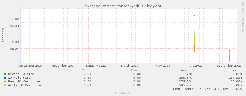 Average latency for /dev/zd80