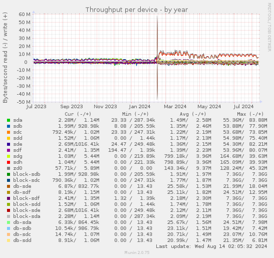 Throughput per device