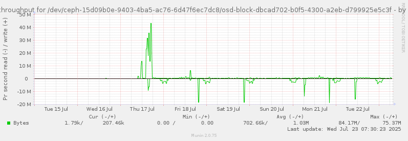 Disk throughput for /dev/ceph-15d09b0e-9403-4ba5-ac76-6d47f6ec7dc8/osd-block-dbcad702-b0f5-4300-a2eb-d799925e5c3f