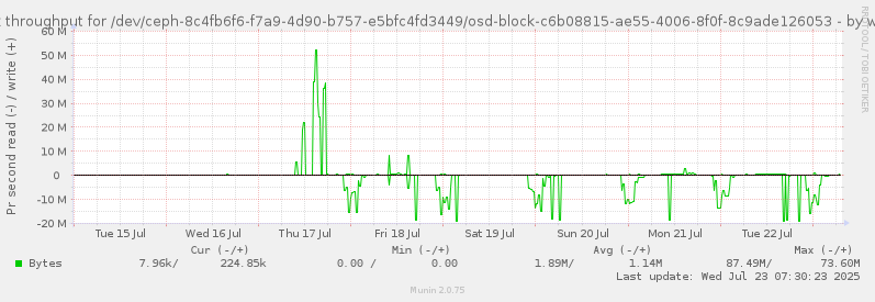 Disk throughput for /dev/ceph-8c4fb6f6-f7a9-4d90-b757-e5bfc4fd3449/osd-block-c6b08815-ae55-4006-8f0f-8c9ade126053
