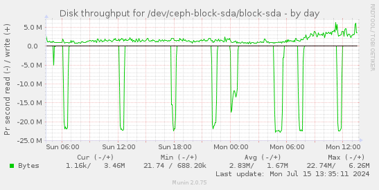 Disk throughput for /dev/ceph-block-sda/block-sda