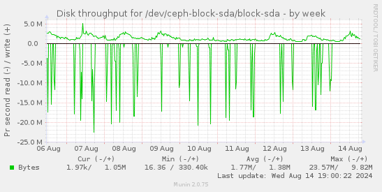 Disk throughput for /dev/ceph-block-sda/block-sda