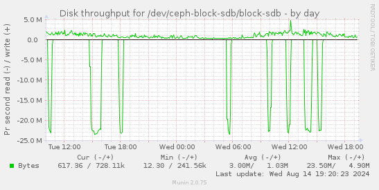 Disk throughput for /dev/ceph-block-sdb/block-sdb