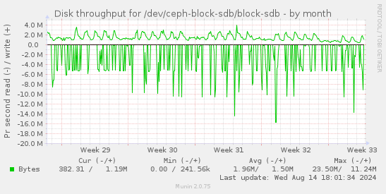 Disk throughput for /dev/ceph-block-sdb/block-sdb