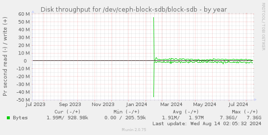 Disk throughput for /dev/ceph-block-sdb/block-sdb