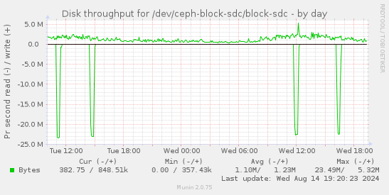 Disk throughput for /dev/ceph-block-sdc/block-sdc