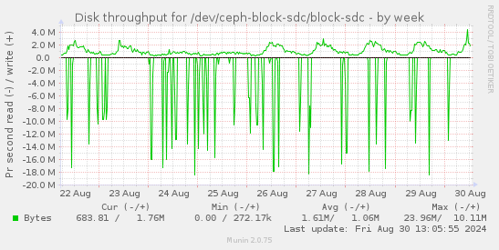 Disk throughput for /dev/ceph-block-sdc/block-sdc