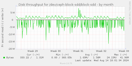 Disk throughput for /dev/ceph-block-sdd/block-sdd